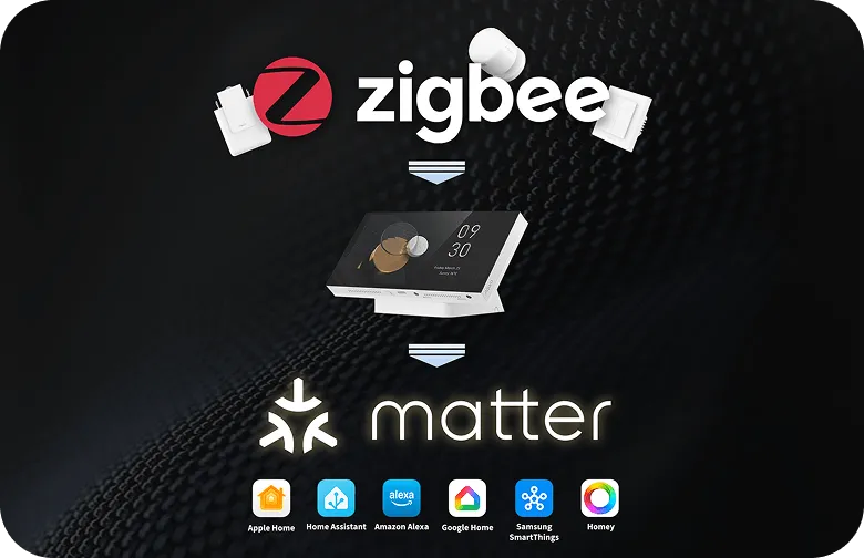 Aqara Panel Hub S1 Plus Desktop Version connecting Zigbee devices through a Matter bridge to major smart home platforms