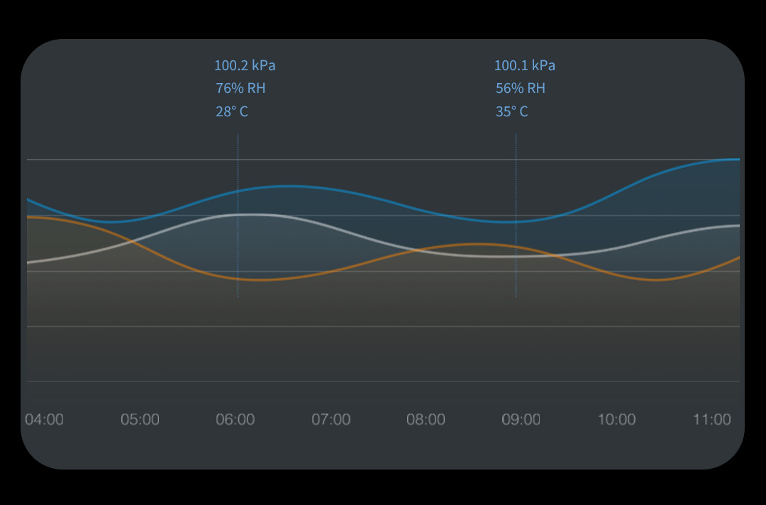 Aqara Home app chart plotting temperature, humidity and atmospheric pressure over the morning