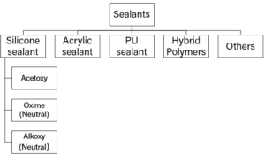 Sealant classification